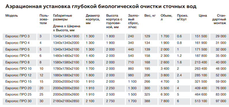 Аэрационная установка биологической очистки Евролос Про