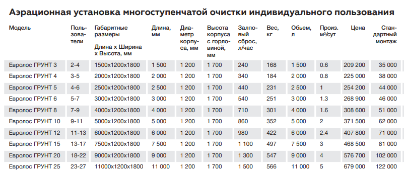 Биосептик Евролос Грунт